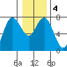 Tide chart for Rialto Beach, Washington on 2021/01/4