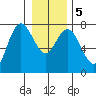 Tide chart for Rialto Beach, Washington on 2021/01/5