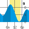 Tide chart for Rialto Beach, Washington on 2021/01/9