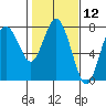 Tide chart for Rialto Beach, Washington on 2021/02/12