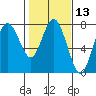 Tide chart for Rialto Beach, Washington on 2021/02/13