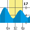 Tide chart for Rialto Beach, Washington on 2021/02/17
