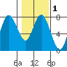 Tide chart for Rialto Beach, Washington on 2021/02/1