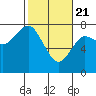 Tide chart for Rialto Beach, Washington on 2021/02/21