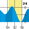 Tide chart for Rialto Beach, Washington on 2021/02/24