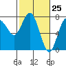 Tide chart for Rialto Beach, Washington on 2021/02/25