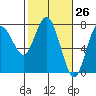 Tide chart for Rialto Beach, Washington on 2021/02/26