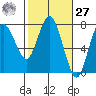 Tide chart for Rialto Beach, Washington on 2021/02/27