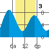Tide chart for Rialto Beach, Washington on 2021/02/3