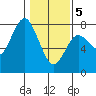Tide chart for Rialto Beach, Washington on 2021/02/5