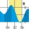 Tide chart for Rialto Beach, Washington on 2021/02/8