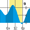Tide chart for Rialto Beach, Washington on 2021/02/9