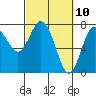 Tide chart for Rialto Beach, Washington on 2021/03/10