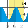 Tide chart for Rialto Beach, Washington on 2021/03/14