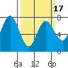 Tide chart for Rialto Beach, Washington on 2021/03/17