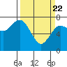 Tide chart for Rialto Beach, Washington on 2021/03/22
