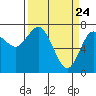 Tide chart for Rialto Beach, Washington on 2021/03/24