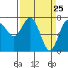 Tide chart for Rialto Beach, Washington on 2021/03/25