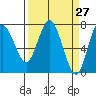 Tide chart for Rialto Beach, Washington on 2021/03/27