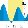 Tide chart for Rialto Beach, Washington on 2021/03/31