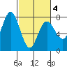 Tide chart for Rialto Beach, Washington on 2021/03/4