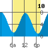 Tide chart for Rialto Beach, Washington on 2021/04/10
