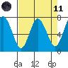 Tide chart for Rialto Beach, Washington on 2021/04/11