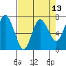 Tide chart for Rialto Beach, Washington on 2021/04/13