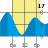 Tide chart for Rialto Beach, Washington on 2021/04/17
