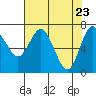 Tide chart for Rialto Beach, Washington on 2021/04/23