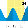 Tide chart for Rialto Beach, Washington on 2021/04/24