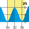 Tide chart for Rialto Beach, Washington on 2021/04/25