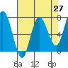 Tide chart for Rialto Beach, Washington on 2021/04/27