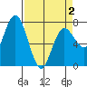 Tide chart for Rialto Beach, Washington on 2021/04/2