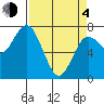 Tide chart for Rialto Beach, Washington on 2021/04/4
