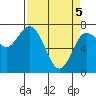 Tide chart for Rialto Beach, Washington on 2021/04/5