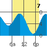 Tide chart for Rialto Beach, Washington on 2021/04/7