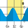 Tide chart for Rialto Beach, Washington on 2021/04/8