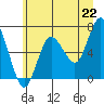Tide chart for Rialto Beach, Washington on 2021/06/22