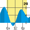 Tide chart for Rialto Beach, Washington on 2021/06/28