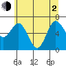 Tide chart for Rialto Beach, Washington on 2021/06/2