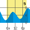 Tide chart for Rialto Beach, Washington on 2021/06/5