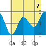 Tide chart for Rialto Beach, Washington on 2021/06/7