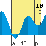 Tide chart for La Push, Rialto Beach, Washington on 2021/07/10