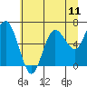 Tide chart for La Push, Rialto Beach, Washington on 2021/07/11