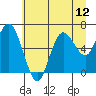 Tide chart for La Push, Rialto Beach, Washington on 2021/07/12