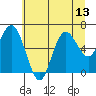 Tide chart for La Push, Rialto Beach, Washington on 2021/07/13