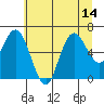 Tide chart for La Push, Rialto Beach, Washington on 2021/07/14