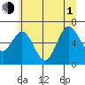 Tide chart for La Push, Rialto Beach, Washington on 2021/07/1