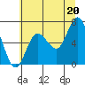 Tide chart for La Push, Rialto Beach, Washington on 2021/07/20